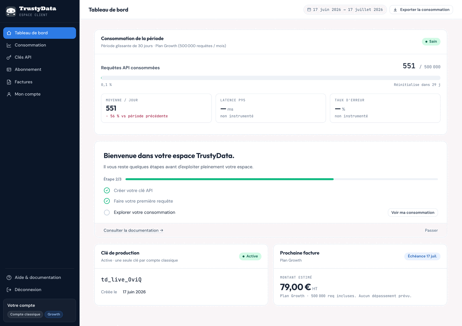 Tableau de bord de l'espace client TrustyData : sidebar de navigation (Tableau de bord, Consommation, Clés API, Abonnement, Factures, Mon compte), widget de consommation du mois affichant 551 requêtes sur 500 000, checklist d'onboarding à l'étape 2/3, carte de la clé de production active et encart Prochaine facture.