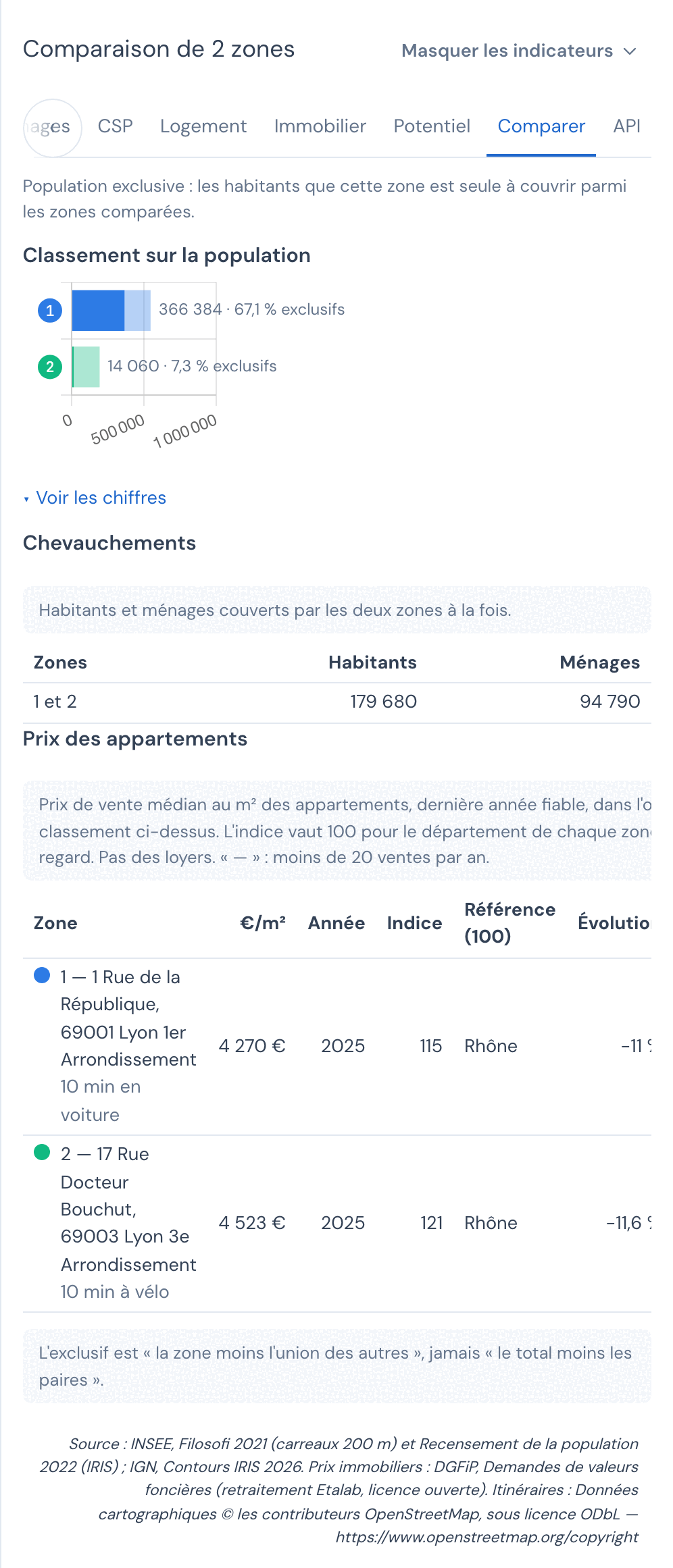 Onglet Comparer du panneau de Mes zones, Comparaison de 2 zones : le classement sur la population, une barre par zone avec sa part exclusive (zone 1 : 366 384 habitants, 67,1 % exclusifs ; zone 2 : 14 060 habitants, 7,3 % exclusifs) ; le tableau Chevauchements avec les habitants et les ménages couverts par les deux zones à la fois (179 680 habitants, 94 790 ménages) ; le tableau Prix des appartements, une ligne par zone avec le prix de vente médian au m², l'année, l'indice, le département de référence et l'évolution (zone 1 : 4 270 € en 2025, indice 115, Rhône, −11 % ; zone 2 : 4 523 € en 2025, indice 121, Rhône, −11,6 %) ; la note L'exclusif est la zone moins l'union des autres, jamais le total moins les paires.