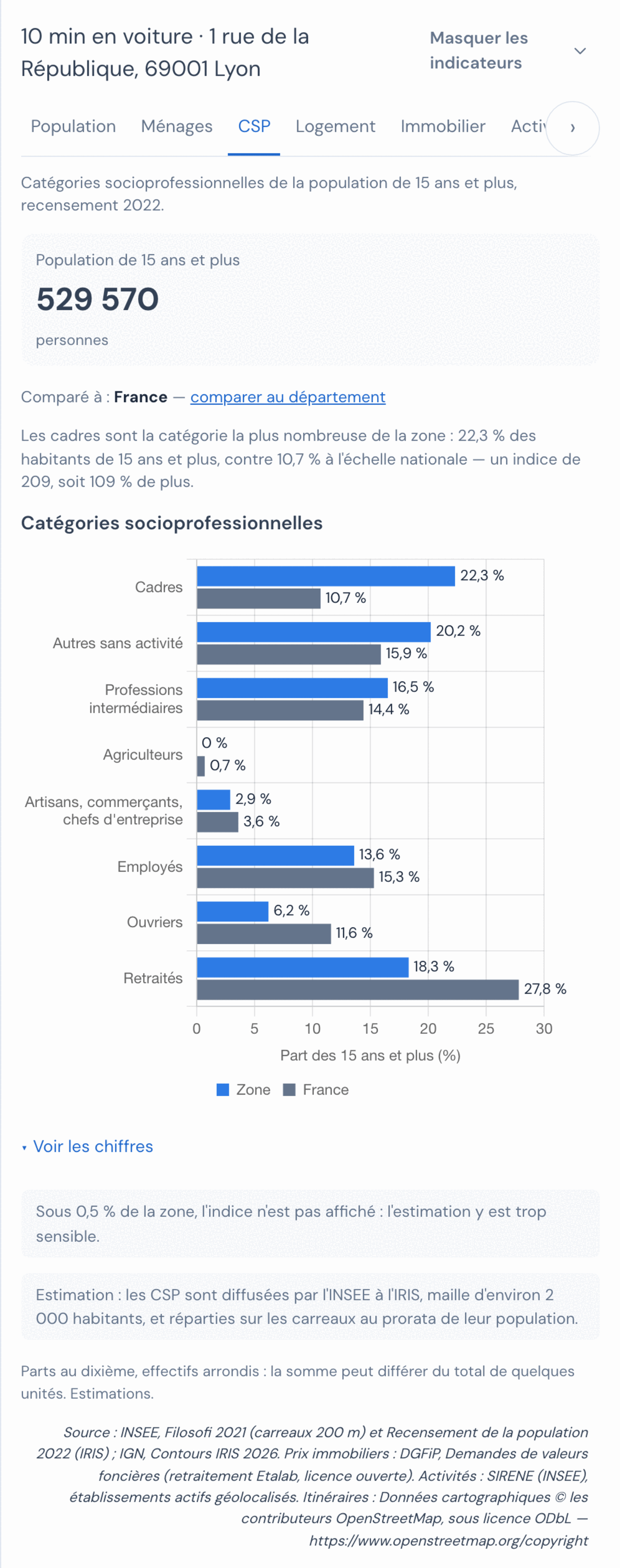 Onglet CSP du panneau de Mes zones, 10 min en voiture depuis 1 rue de la République à Lyon : population de 15 ans et plus 529 570 personnes, comparé à la France avec le lien comparer au département, la phrase de lecture sur les cadres, catégorie la plus nombreuse, à 22,3 % contre 10,7 % en France, soit un indice de 209, et le graphique Catégories socioprofessionnelles : pour chacune des huit catégories, une barre bleue donne la part dans la zone et une barre grise la part en France, la valeur écrite au bout de chaque barre, de la catégorie la plus au-dessus de la France (cadres, 22,3 % contre 10,7 %) à la plus en dessous (retraités, 18,3 % contre 27,8 %) ; puis le lien Voir les chiffres et la note d'estimation à l'IRIS.