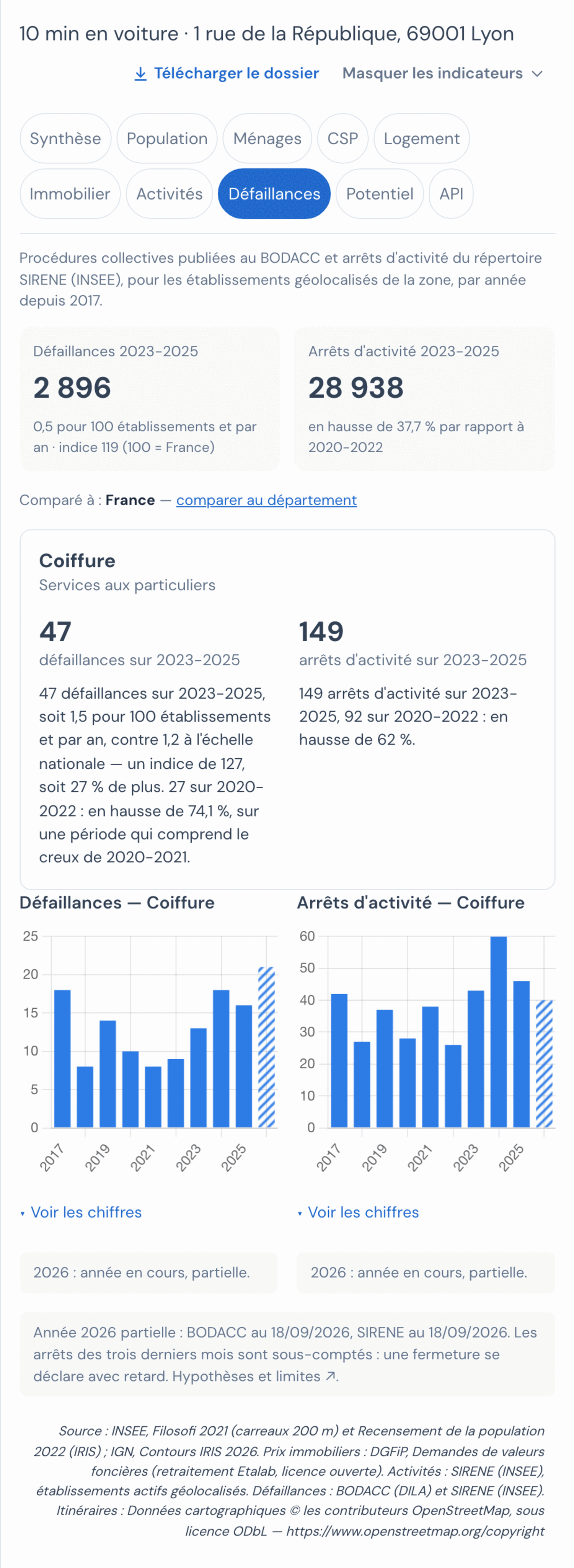Le même onglet avec Coiffure cochée dans Activités : la fiche s'intitule Coiffure, sous-famille Services aux particuliers, avec ses défaillances et ses arrêts sur 2023-2025, la phrase de lecture donne le taux, la référence et l'indice ; les deux graphiques sont titrés Défaillances — Coiffure et Arrêts d'activité — Coiffure.