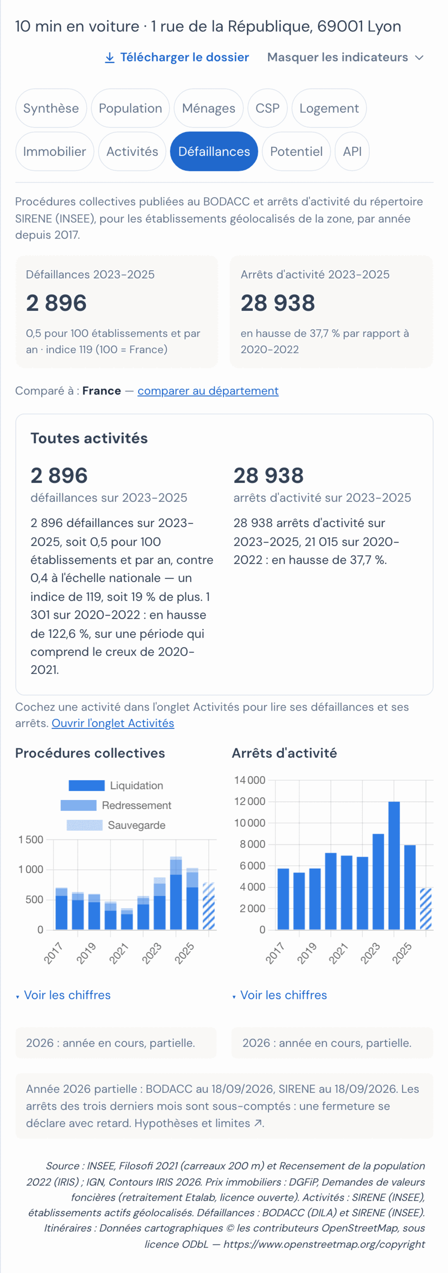 Onglet Défaillances du panneau de Mes zones, 10 min en voiture depuis 1 rue de la République à Lyon : deux tuiles (Défaillances 2023-2025 et Arrêts d'activité 2023-2025), le lien comparer au département, la fiche Toutes activités avec deux chiffres et leur phrase de lecture, puis deux graphiques en barres par année depuis 2017, Procédures collectives empilées et Arrêts d'activité, l'année 2026 hachurée.