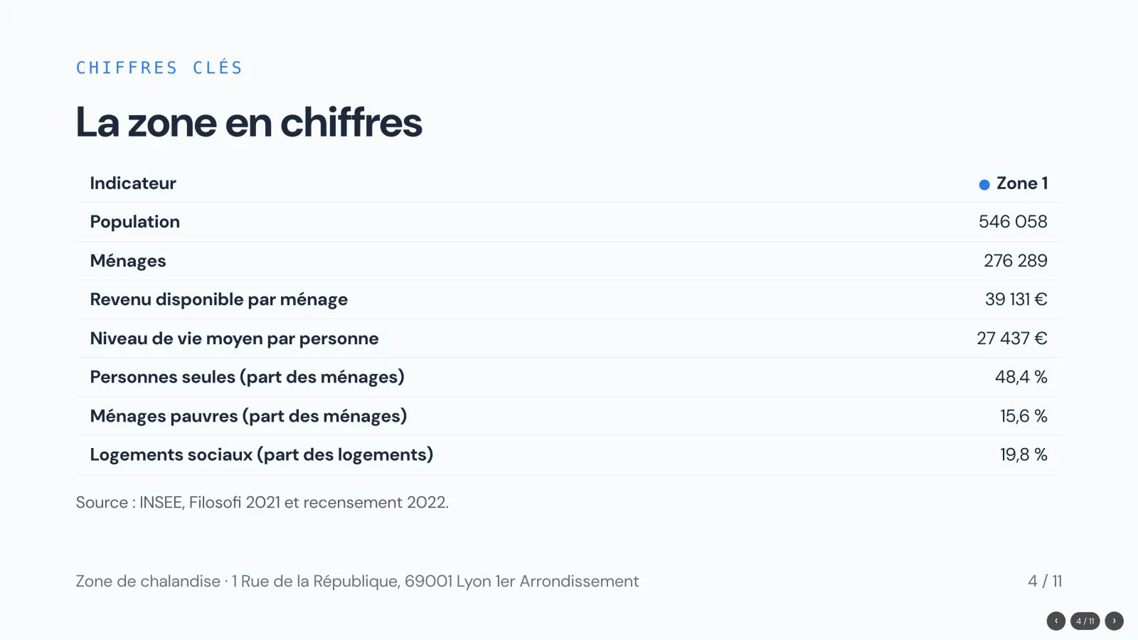 Slide 4 de la présentation. La zone en chiffres : population 546 058, ménages 276 289, revenu disponible par ménage 39 131 €, niveau de vie moyen 27 437 €, personnes seules 48,4 %, ménages pauvres 15,6 %, logements sociaux 19,8 %
