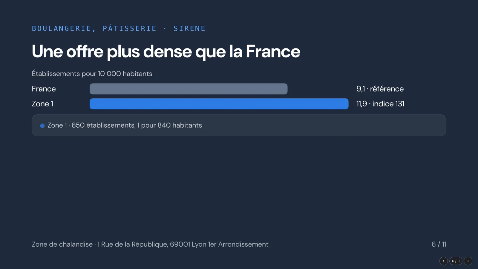 Slide 6 de la présentation. Boulangerie-pâtisserie, SIRENE : une offre plus dense que la France, 11,9 établissements pour 10 000 habitants contre 9,1 en France, indice 131