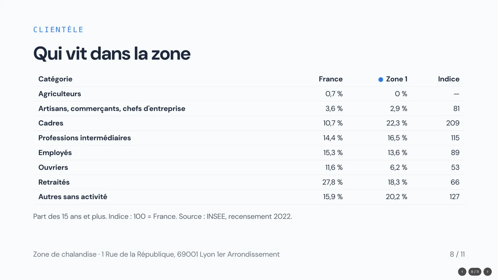 Slide 8 de la présentation. Qui vit dans la zone : les huit catégories socioprofessionnelles, part en France, part dans la zone et indice