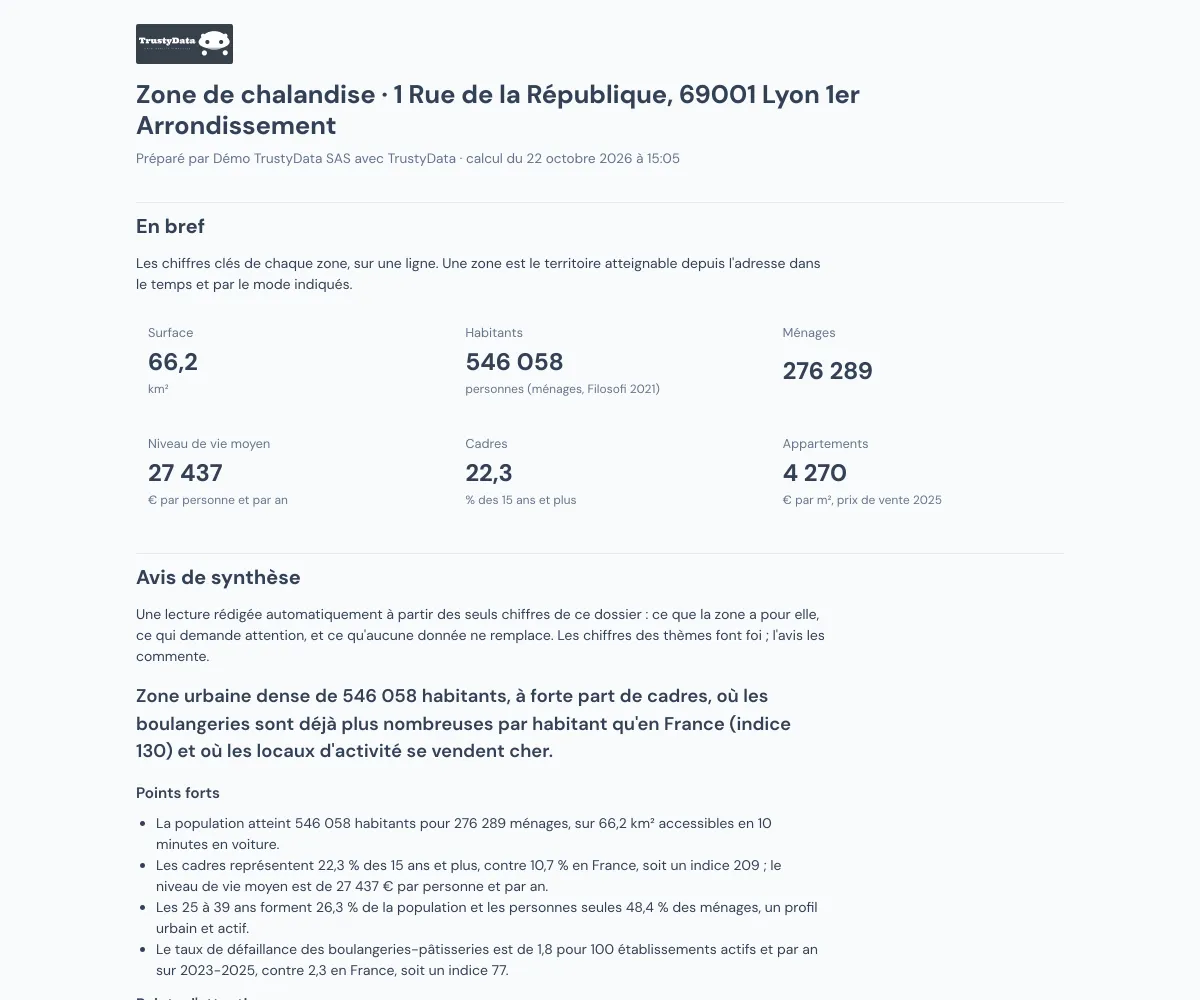 La première page du rapport complet : le titre Zone de chalandise, 1 rue de la République, Lyon 1er, le bloc En bref avec surface, habitants, ménages, niveau de vie moyen, cadres et prix des appartements, puis le début de l'avis de synthèse